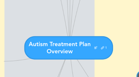 Mind Map: Autism Treatment Plan Overview