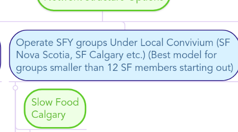Mind Map: Slow Food Youth Canada Network Structure Options