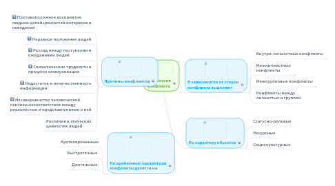 Mind Map: Психология конфликта