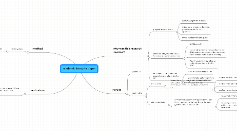 Mind Map: academic integrity paper