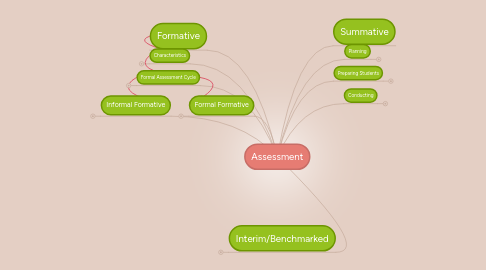 Mind Map: Assessment