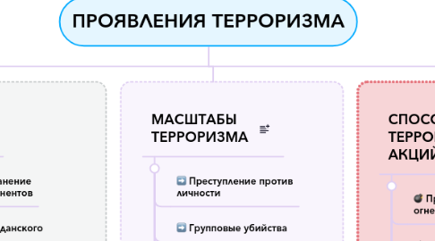 Mind Map: ПРОЯВЛЕНИЯ ТЕРРОРИЗМА