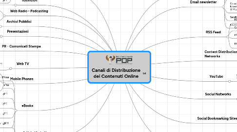 Mind Map: Canali di Distribuzione dei Contenuti Online