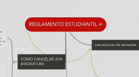 Mind Map: REGLAMENTO ESTUDIANTIL