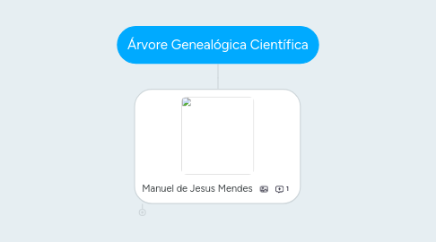 Mind Map: Árvore Genealógica Científica