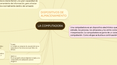 Mind Map: LA COMPUTADORA