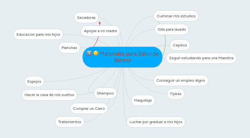 Mind Map: Materiales para Salon de Belleza