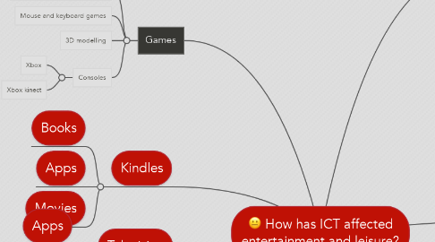 Mind Map: How has ICT affected entertainment and leisure?