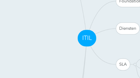 Mind Map: ITIL