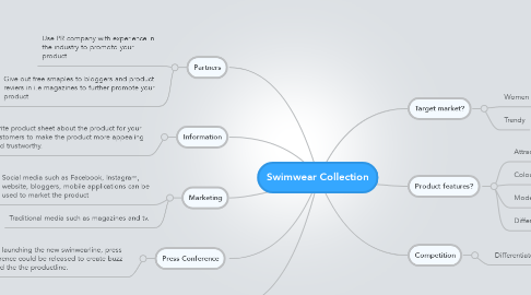 Mind Map: Swimwear Collection