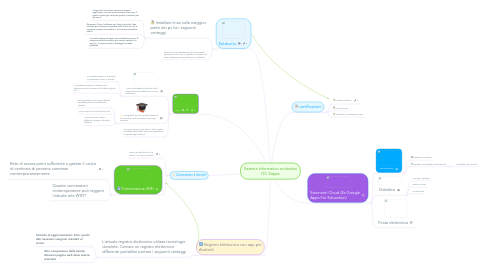 Mind Map: Sistema informativo scolastico ITC Zappa