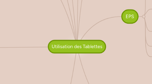 Mind Map: Utilisation des Tablettes