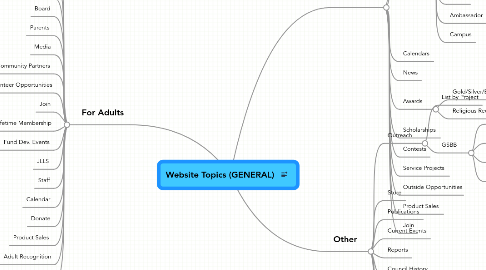 Mind Map: Website Topics (GENERAL)