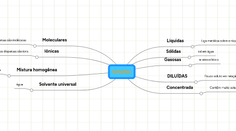 Mind Map: Soluções