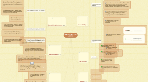 Mind Map: DERECHO PROCESAL LABORAL