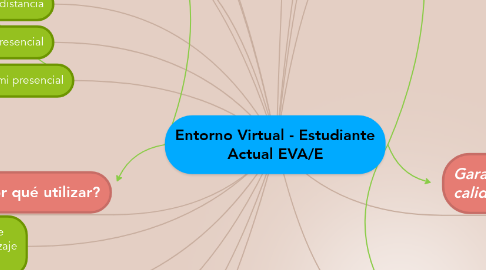 Mind Map: Entorno Virtual - Estudiante Actual EVA/E