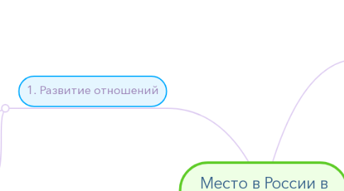 Mind Map: Место в России в современном мире