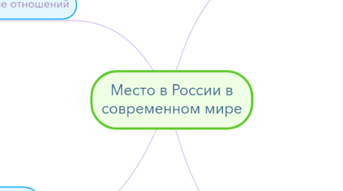 Mind Map: Место в России в современном мире