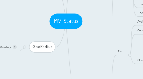 Mind Map: PM Status
