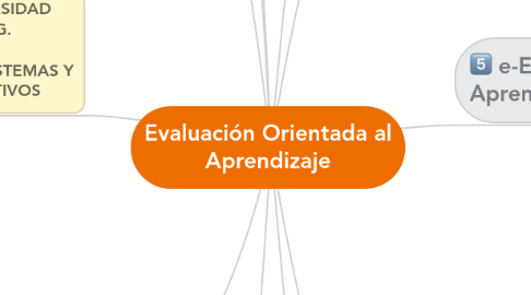 Mind Map: Evaluación Orientada al Aprendizaje