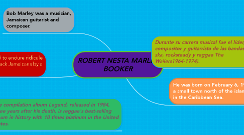 Mind Map: ROBERT NESTA MARLEY BOOKER