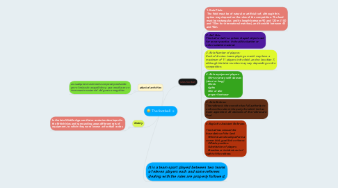 Mind Map: The football