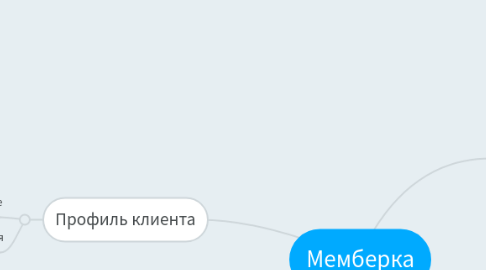 Mind Map: Мемберка