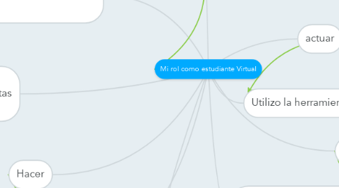 Mind Map: Mi rol como estudiante Virtual