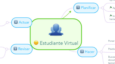 Mind Map: Estudiante Virtual