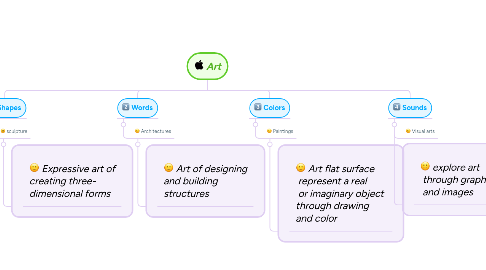 Mind Map: Art