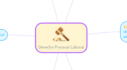 Mind Map: Derecho Procesal Laboral