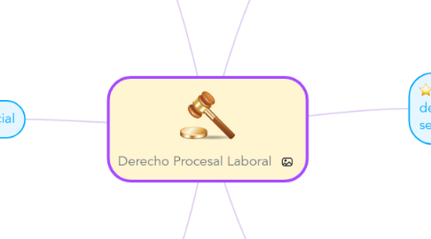 Mind Map: Derecho Procesal Laboral