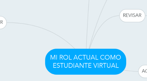 Mind Map: MI ROL ACTUAL COMO ESTUDIANTE VIRTUAL