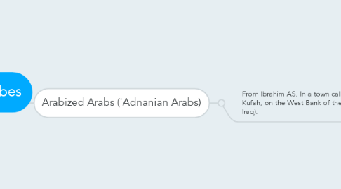 Mind Map: The Arab Tribes