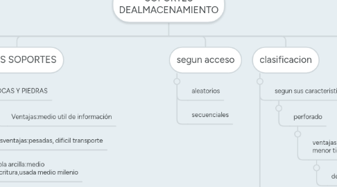 Mind Map: SOPORTES DEALMACENAMIENTO