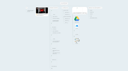 Mind Map: LOS SOPORTES DE ALMACENAMIENTO