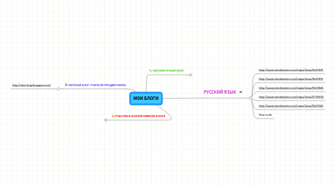 Mind Map: МОИ БЛОГИ