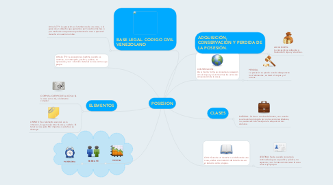 Mind Map: POSESION