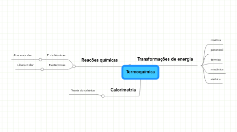 Mind Map: Termoquímica