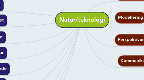 Mind Map: Natur/teknologi