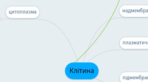 Mind Map: Клітина