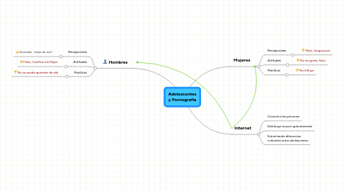 Mind Map: Adolescentes y Pornografia