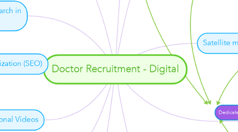 Mind Map: Doctor Recruitment - Digital