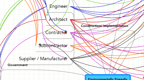 Mind Map: Environmentally Friendly Concrete For The Built Environment
