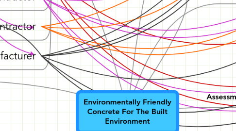 Mind Map: Environmentally Friendly Concrete For The Built Environment