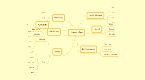 Mind Map: the weather