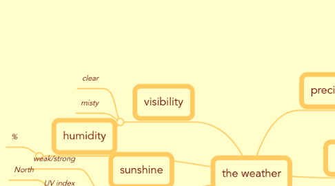 Mind Map: the weather