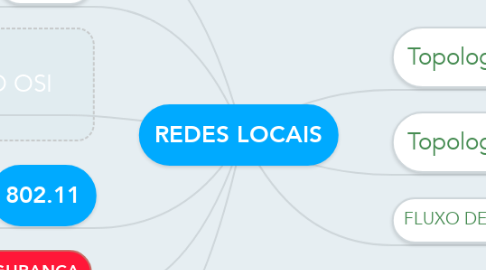 Mind Map: REDES LOCAIS