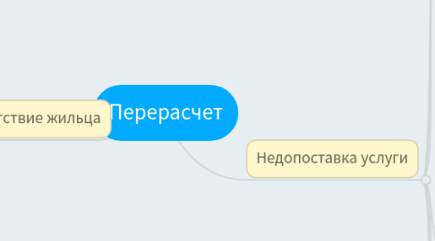 Mind Map: Перерасчет