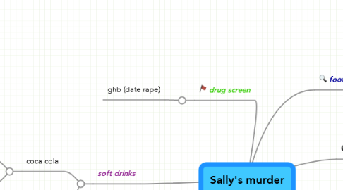 Mind Map: Sally's murder
